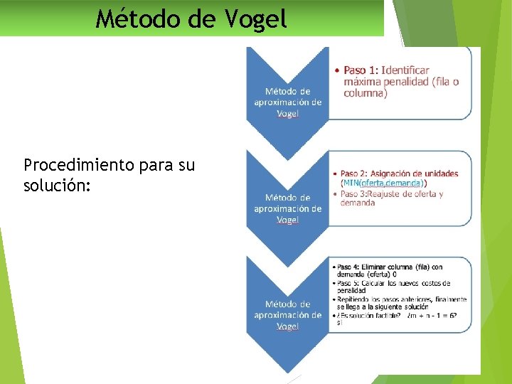 Método de Vogel Procedimiento para su solución: 