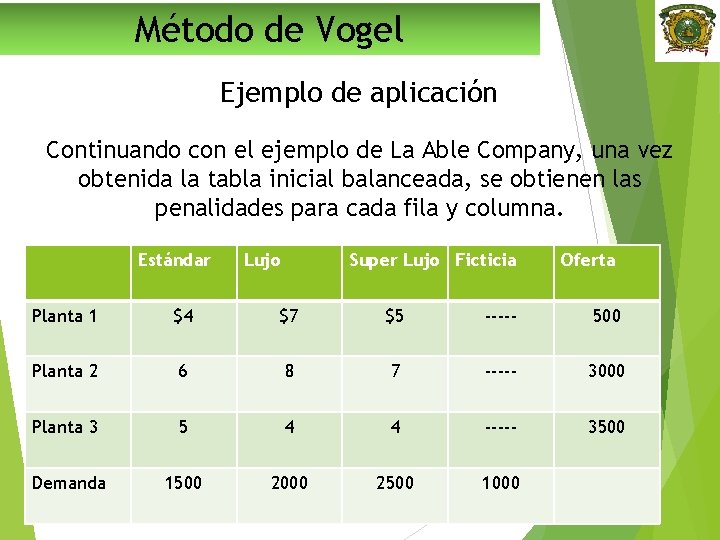 Método de Vogel Ejemplo de aplicación Continuando con el ejemplo de La Able Company,