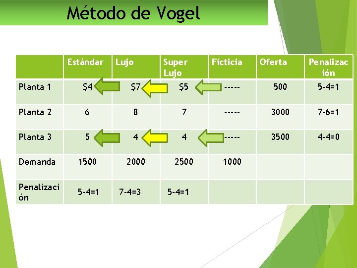 Método de Vogel Estándar Lujo Super Lujo Ficticia Oferta Penalizac ión Planta 1 $4