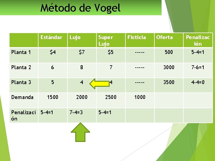 Método de Vogel Estándar Lujo Super Lujo Ficticia Oferta Penalizac ión Planta 1 $4