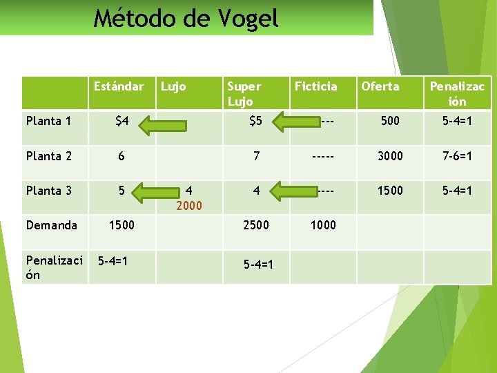 Método de Vogel Estándar Lujo Super Lujo Ficticia Oferta Penalizac ión Planta 1 $4