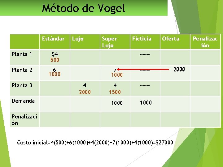 Método de Vogel Estándar Planta 1 $4 500 Planta 2 6 1000 Planta 3