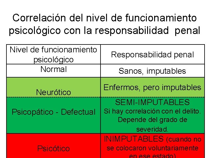 Correlación del nivel de funcionamiento psicológico con la responsabilidad penal Nivel de funcionamiento psicológico