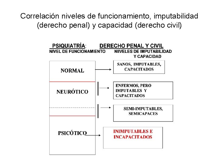 Correlación niveles de funcionamiento, imputabilidad (derecho penal) y capacidad (derecho civil) 