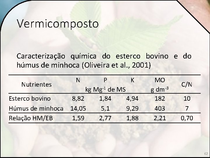 Vermicomposto Caracterização química do esterco bovino e do húmus de minhoca (Oliveira et al.