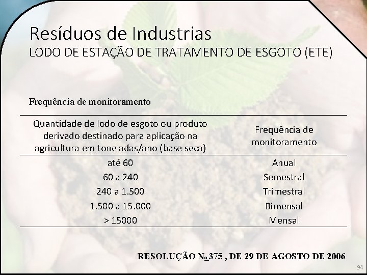 Resíduos de Industrias LODO DE ESTAÇÃO DE TRATAMENTO DE ESGOTO (ETE) Frequência de monitoramento