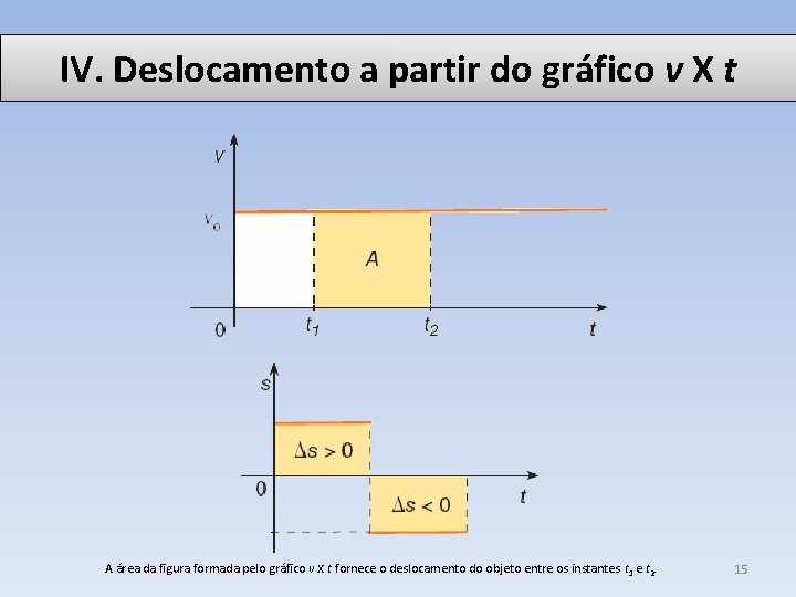 IV. Deslocamento a partir do gráfico v X t A área da figura formada