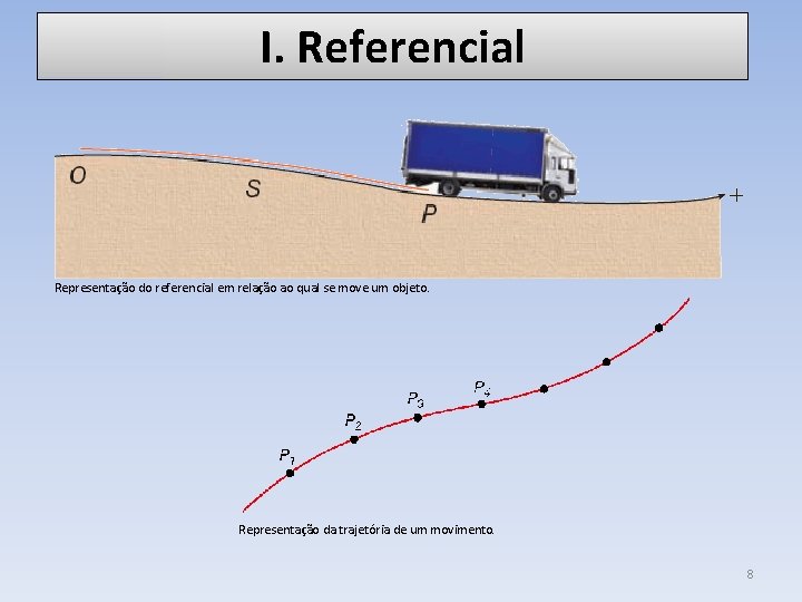 I. Referencial Representação do referencial em relação ao qual se move um objeto. Representação