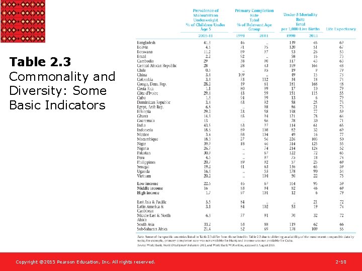 Table 2. 3 Commonality and Diversity: Some Basic Indicators Copyright © 2015 Pearson Education,