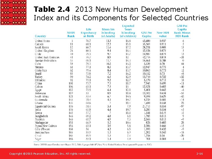 Table 2. 4 2013 New Human Development Index and its Components for Selected Countries