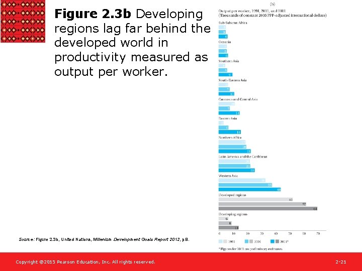 Figure 2. 3 b Developing regions lag far behind the developed world in productivity