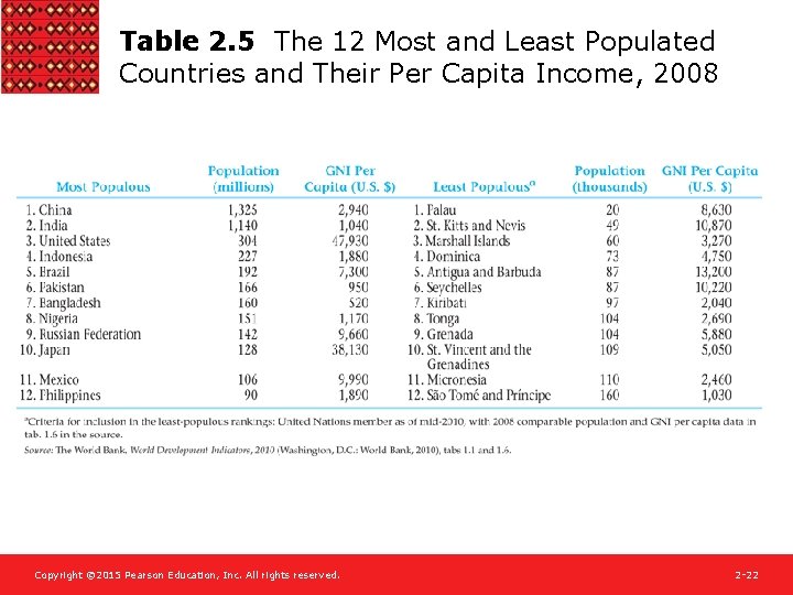 Table 2. 5 The 12 Most and Least Populated Countries and Their Per Capita