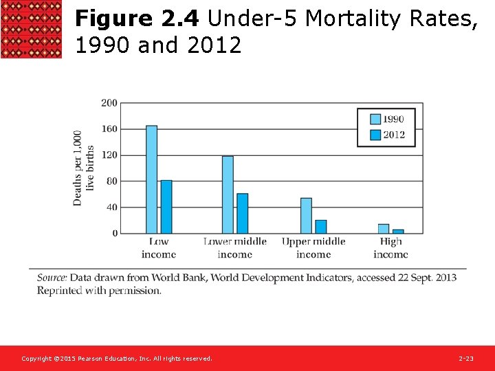 Figure 2. 4 Under-5 Mortality Rates, 1990 and 2012 Copyright © 2015 Pearson Education,