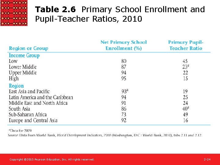 Table 2. 6 Primary School Enrollment and Pupil-Teacher Ratios, 2010 Copyright © 2015 Pearson