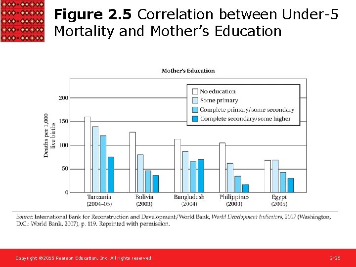 Figure 2. 5 Correlation between Under-5 Mortality and Mother’s Education Copyright © 2015 Pearson