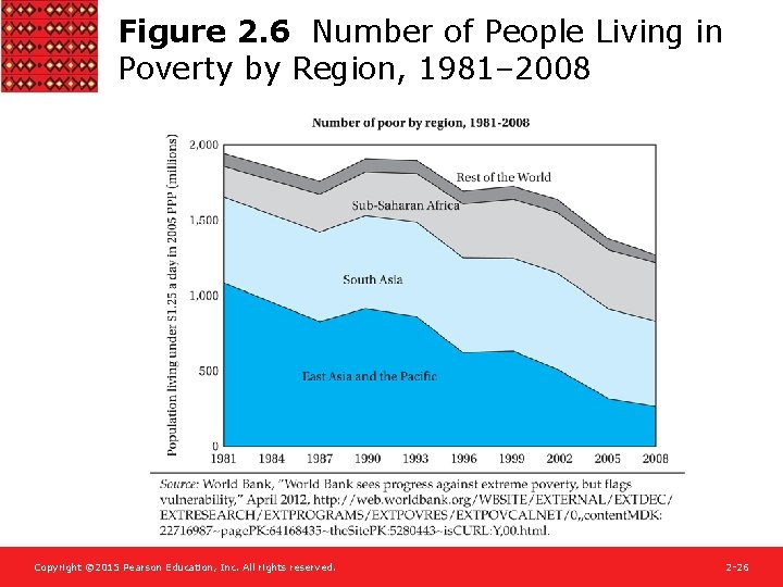 Figure 2. 6 Number of People Living in Poverty by Region, 1981– 2008 Copyright