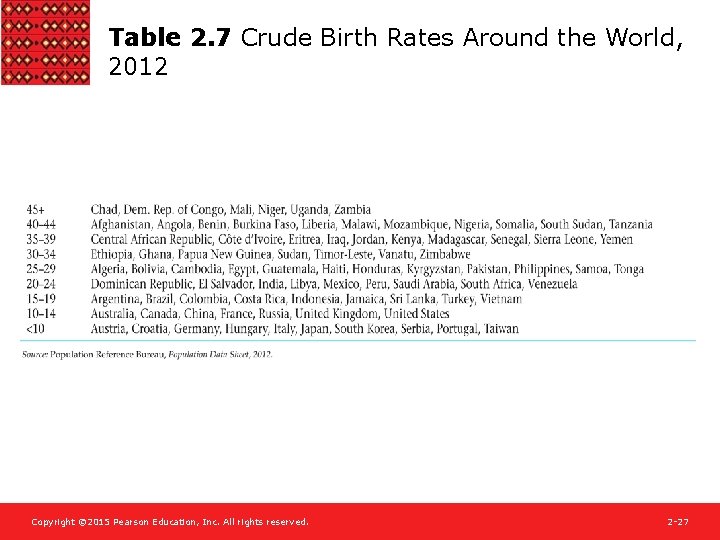 Table 2. 7 Crude Birth Rates Around the World, 2012 Copyright © 2015 Pearson