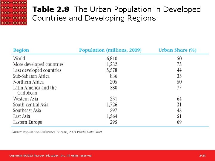 Table 2. 8 The Urban Population in Developed Countries and Developing Regions Copyright ©