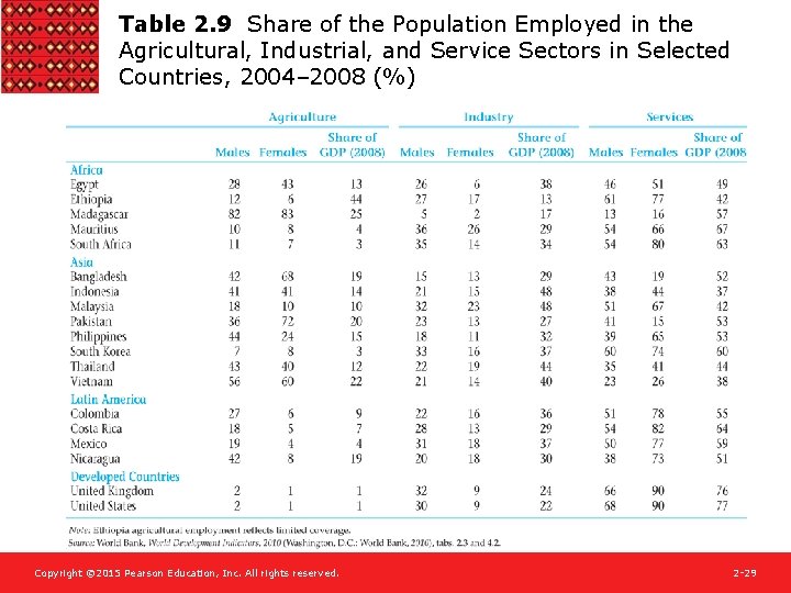 Table 2. 9 Share of the Population Employed in the Agricultural, Industrial, and Service