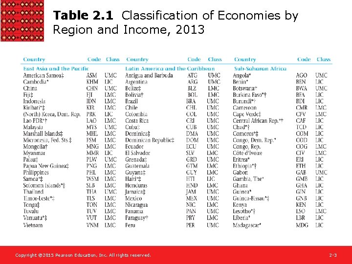 Table 2. 1 Classification of Economies by Region and Income, 2013 Copyright © 2015