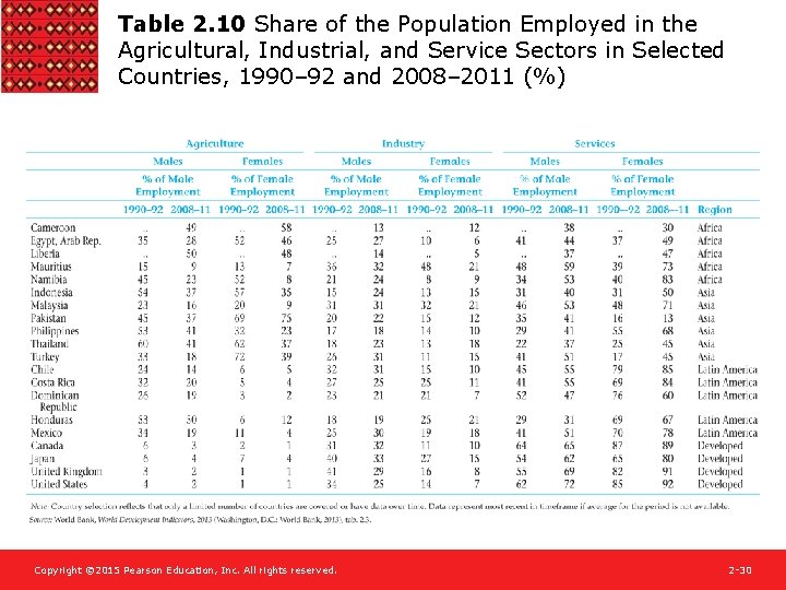 Table 2. 10 Share of the Population Employed in the Agricultural, Industrial, and Service