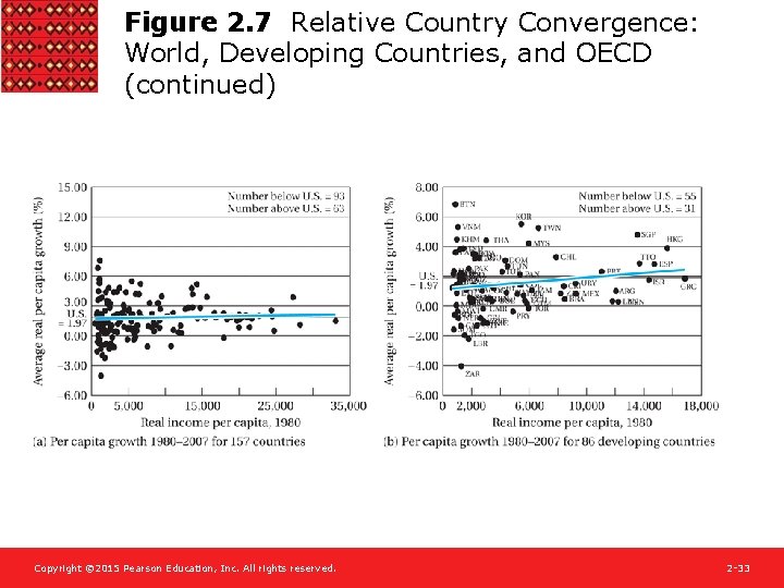 Figure 2. 7 Relative Country Convergence: World, Developing Countries, and OECD (continued) Copyright ©