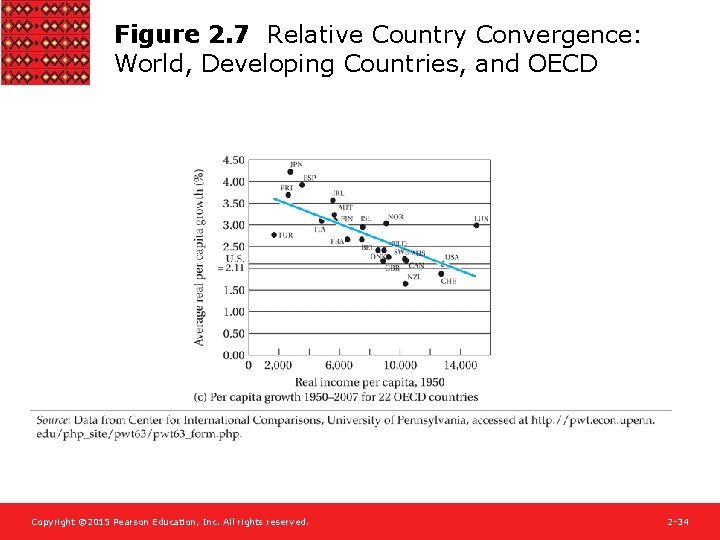 Figure 2. 7 Relative Country Convergence: World, Developing Countries, and OECD Copyright © 2015