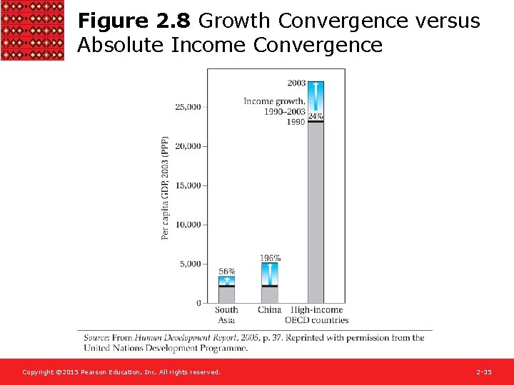 Figure 2. 8 Growth Convergence versus Absolute Income Convergence Copyright © 2015 Pearson Education,