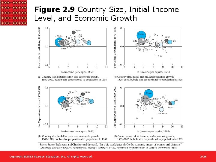 Figure 2. 9 Country Size, Initial Income Level, and Economic Growth Copyright © 2015