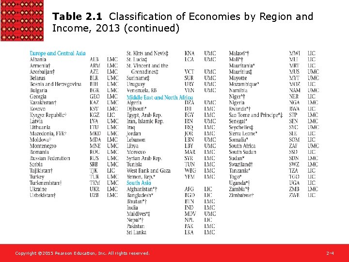 Table 2. 1 Classification of Economies by Region and Income, 2013 (continued) Copyright ©