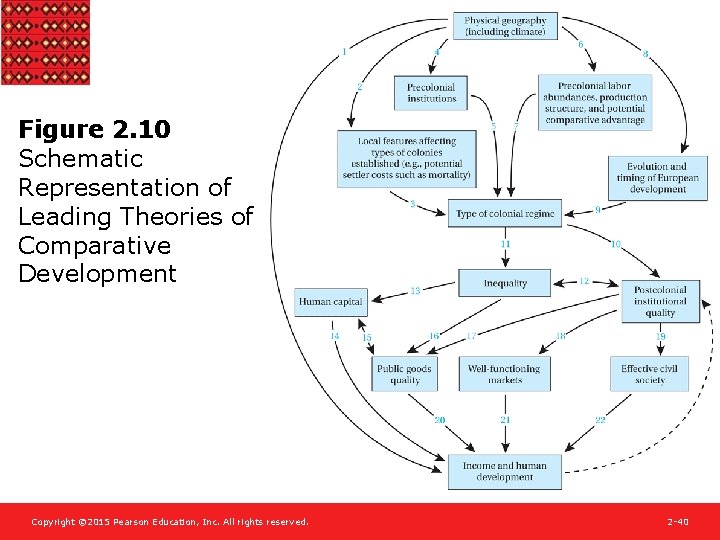 Figure 2. 10 Schematic Representation of Leading Theories of Comparative Development Copyright © 2015