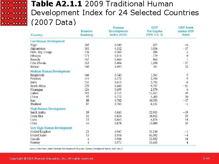 Table A 2. 1. 1 2009 Traditional Human Development Index for 24 Selected Countries
