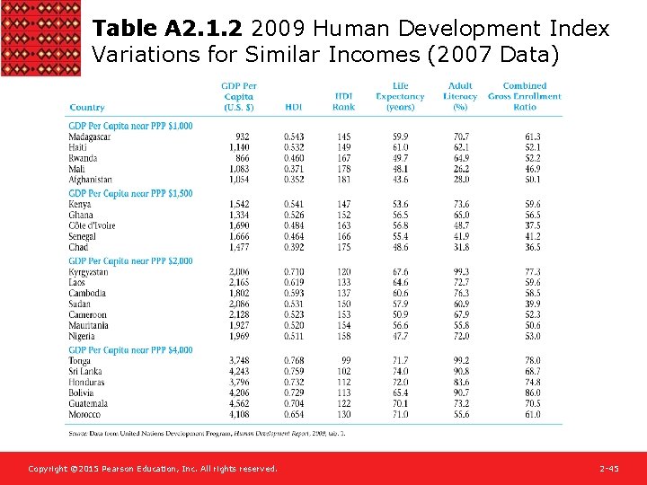 Table A 2. 1. 2 2009 Human Development Index Variations for Similar Incomes (2007