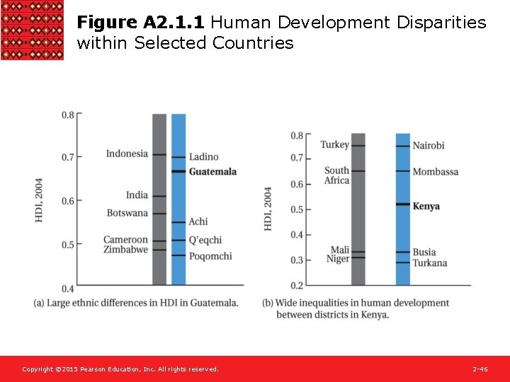 Figure A 2. 1. 1 Human Development Disparities within Selected Countries Copyright © 2015