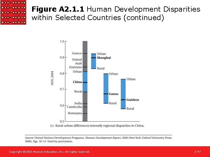Figure A 2. 1. 1 Human Development Disparities within Selected Countries (continued) Copyright ©