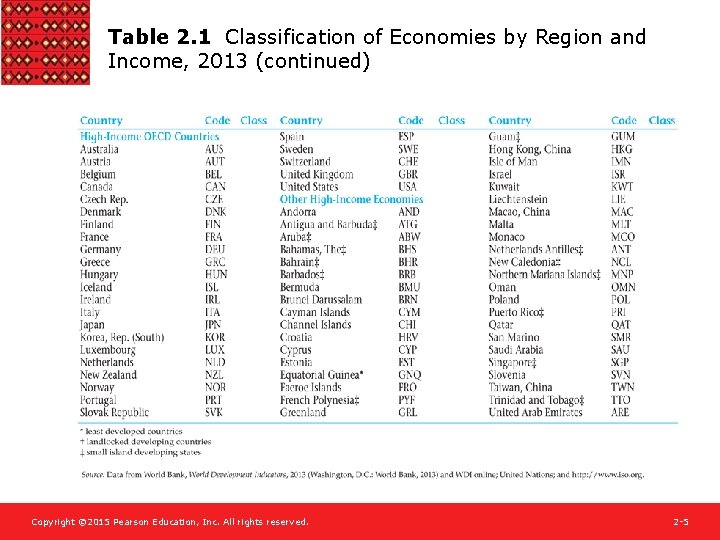 Table 2. 1 Classification of Economies by Region and Income, 2013 (continued) Copyright ©
