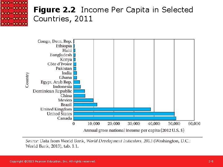 Figure 2. 2 Income Per Capita in Selected Countries, 2011 Copyright © 2015 Pearson