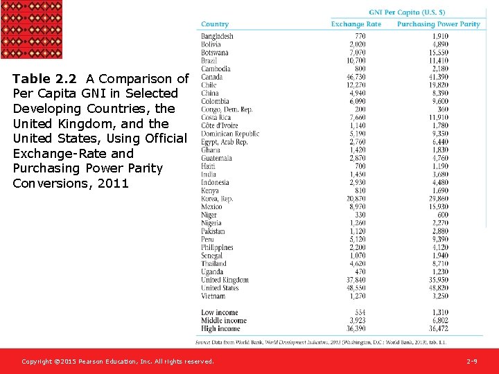 Table 2. 2 A Comparison of Per Capita GNI in Selected Developing Countries, the