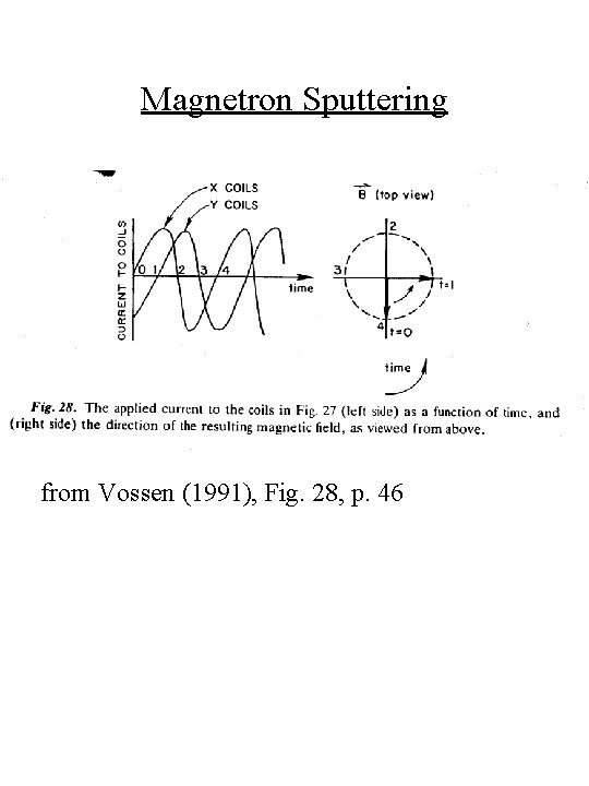 Magnetron Sputtering from Vossen (1991), Fig. 28, p. 46 