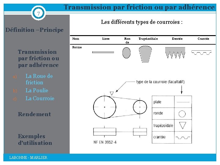 7 Transmission par friction ou par adhérence Les différents types de courroies : Définition