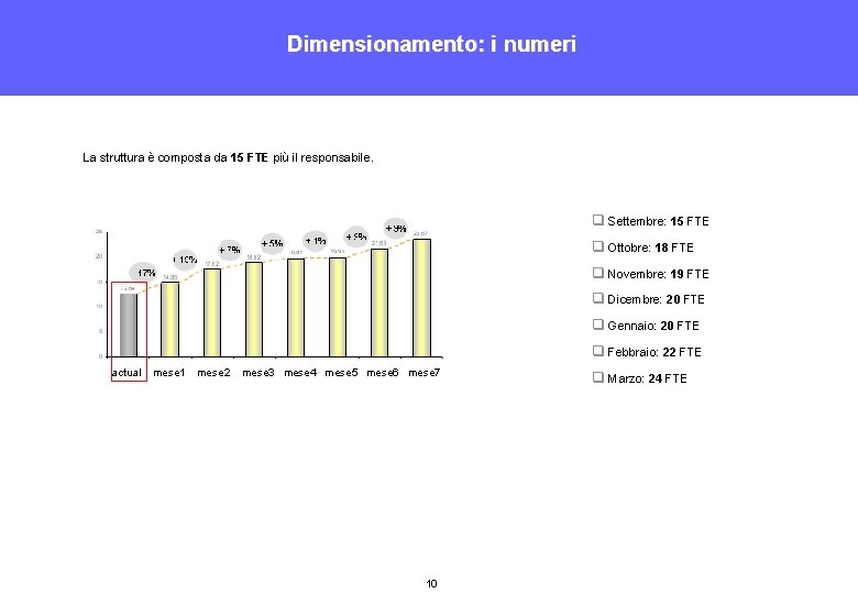 Dimensionamento: i numeri La struttura è composta da 15 FTE più il responsabile. q