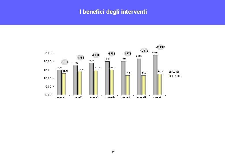 I benefici degli interventi mese 1 mese 2 mese 3 mese 4 12 mese