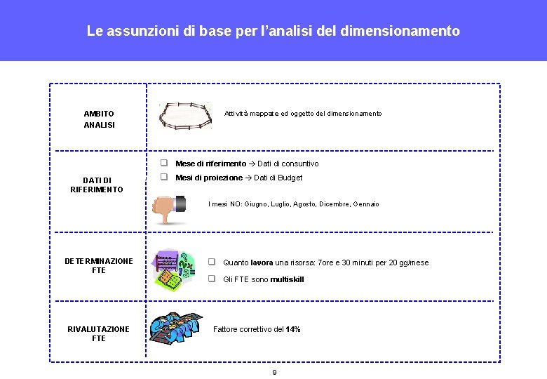 Le assunzioni di base per l’analisi del dimensionamento AMBITO ANALISI DATI DI RIFERIMENTO Attività