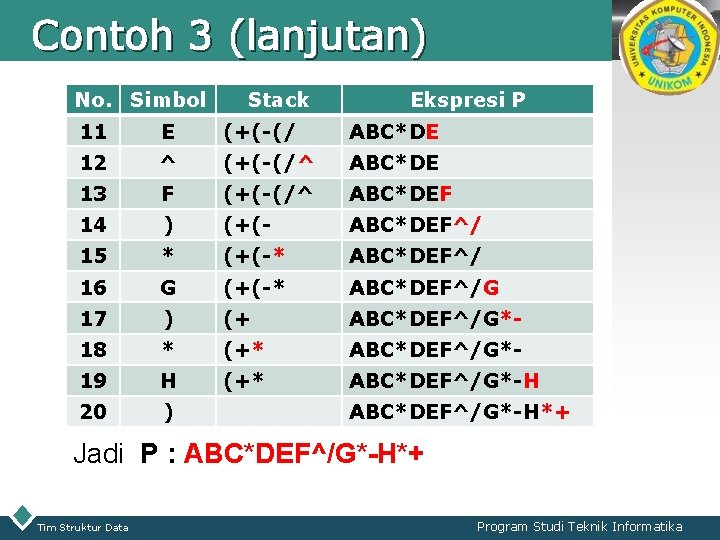 Contoh 3 (lanjutan) No. Simbol Stack LOGO Ekspresi P 11 E (+(-(/ ABC*DE 12 Contoh 3 (lanjutan) No. Simbol Stack LOGO Ekspresi P 11 E (+(-(/ ABC*DE 12