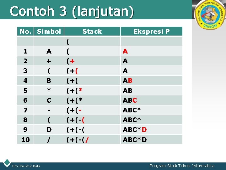 Contoh 3 (lanjutan) No. Simbol Stack LOGO Ekspresi P ( 1 A ( A Contoh 3 (lanjutan) No. Simbol Stack LOGO Ekspresi P ( 1 A ( A