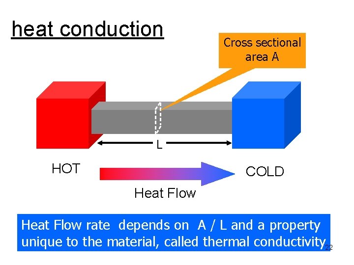 heat conduction Cross sectional area A L HOT COLD Heat Flow rate depends on