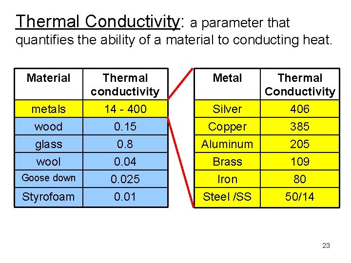 Thermal Conductivity: a parameter that quantifies the ability of a material to conducting heat.