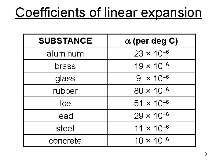 Coefficients of linear expansion SUBSTANCE a (per deg C) aluminum brass glass rubber Ice