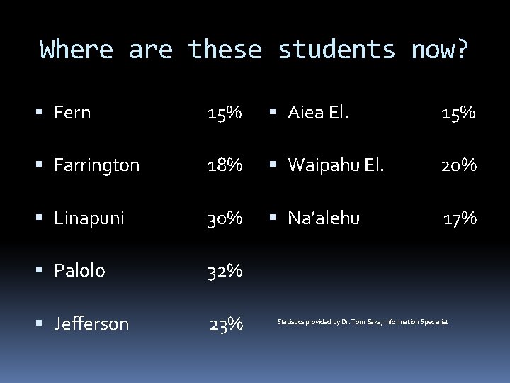 Where are these students now? Fern 15% Aiea El. Farrington 18% Waipahu El. 20% Where are these students now? Fern 15% Aiea El. Farrington 18% Waipahu El. 20%