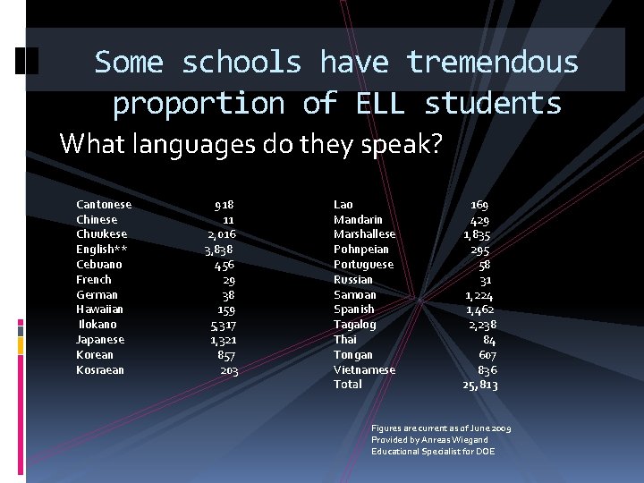 Some schools have tremendous proportion of ELL students What languages do they speak? Cantonese Some schools have tremendous proportion of ELL students What languages do they speak? Cantonese
